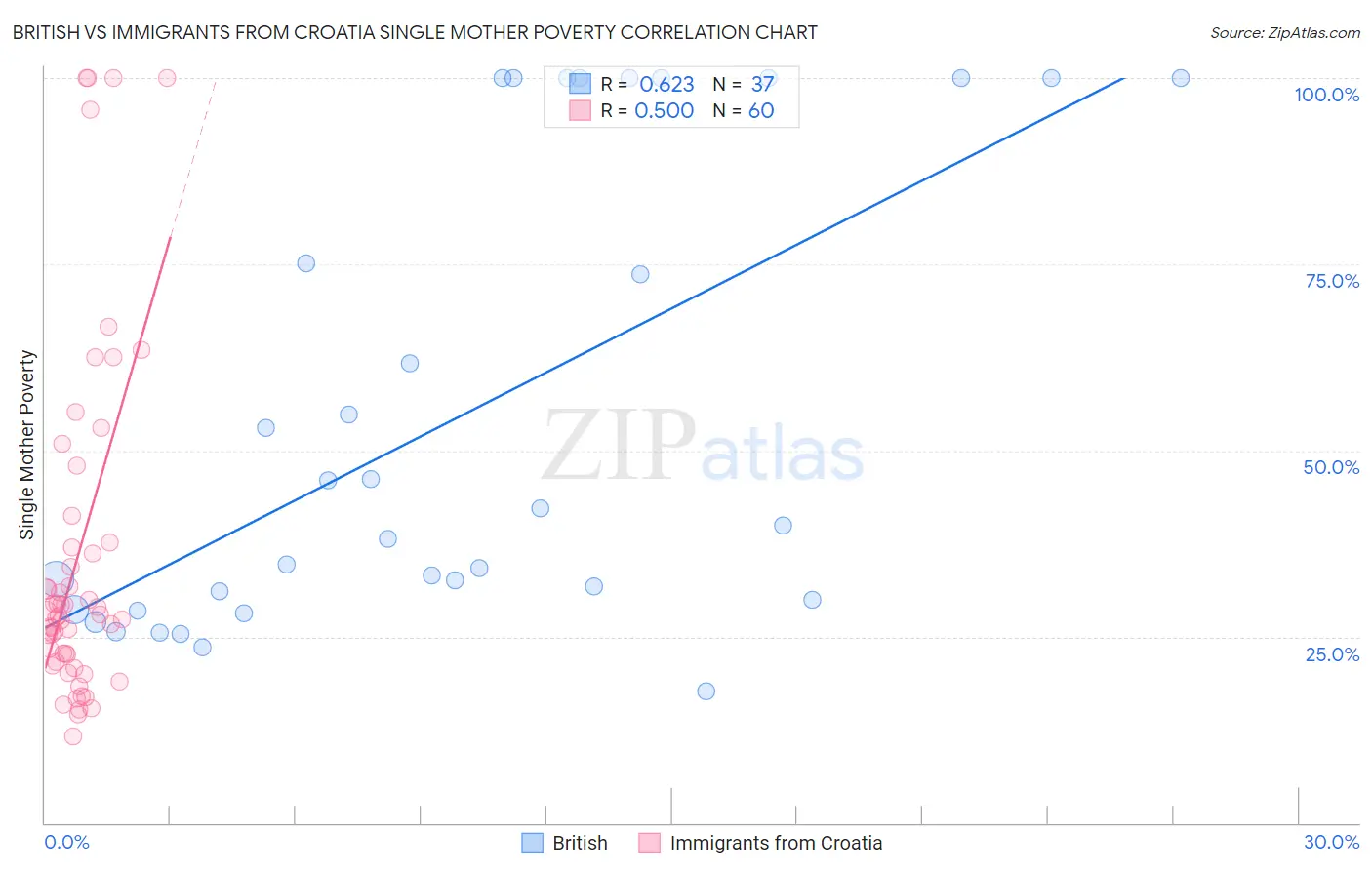British vs Immigrants from Croatia Single Mother Poverty