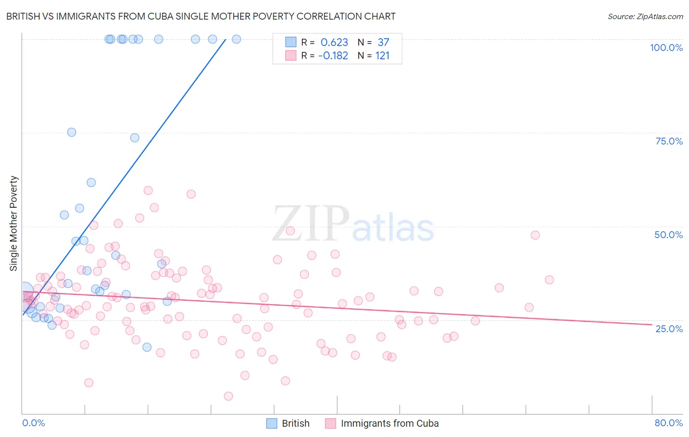 British vs Immigrants from Cuba Single Mother Poverty