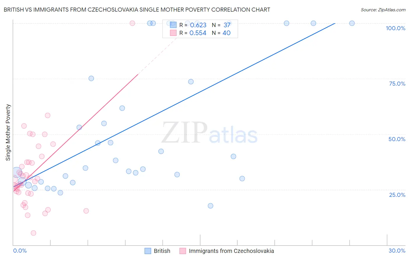 British vs Immigrants from Czechoslovakia Single Mother Poverty