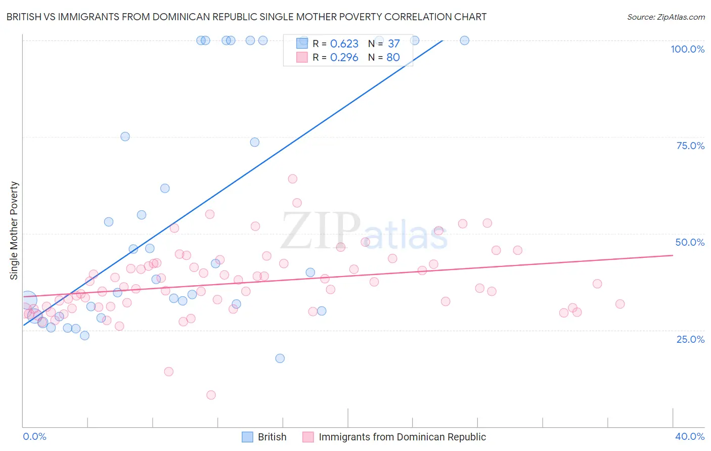 British vs Immigrants from Dominican Republic Single Mother Poverty