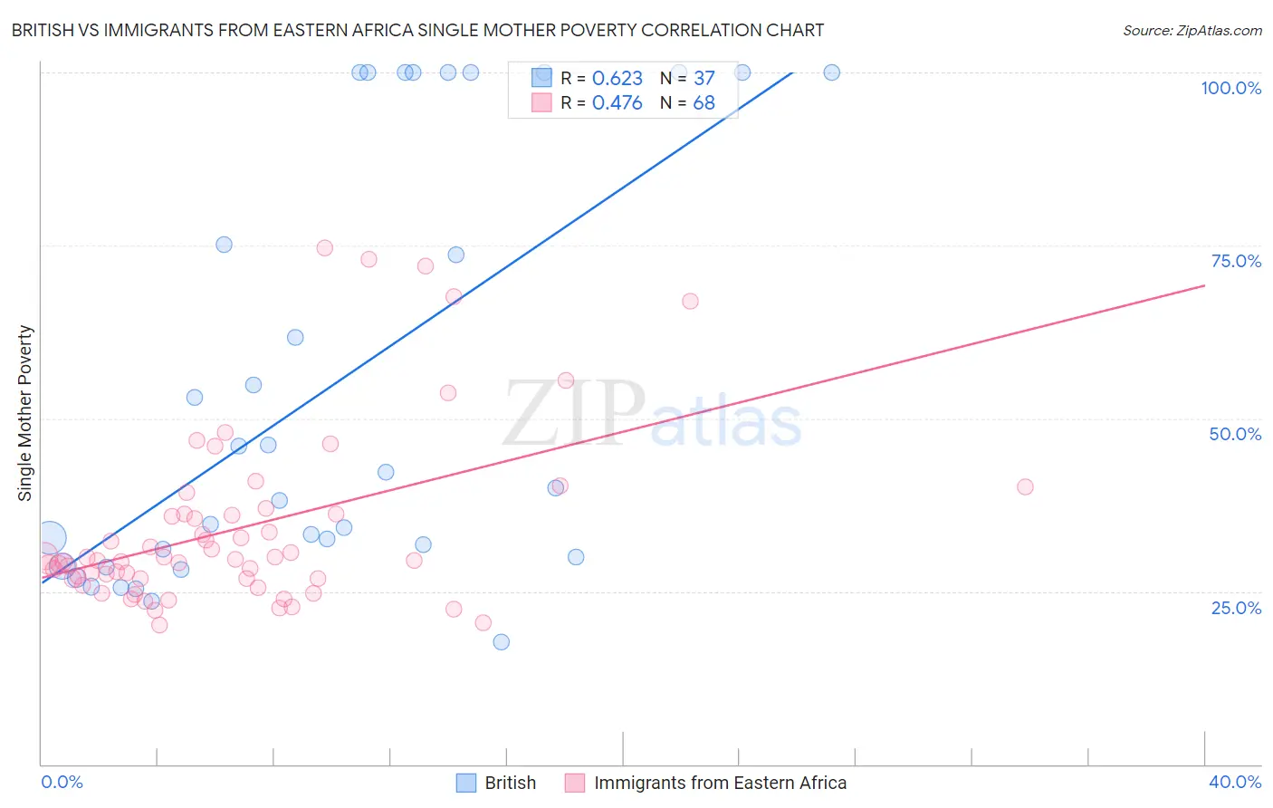 British vs Immigrants from Eastern Africa Single Mother Poverty