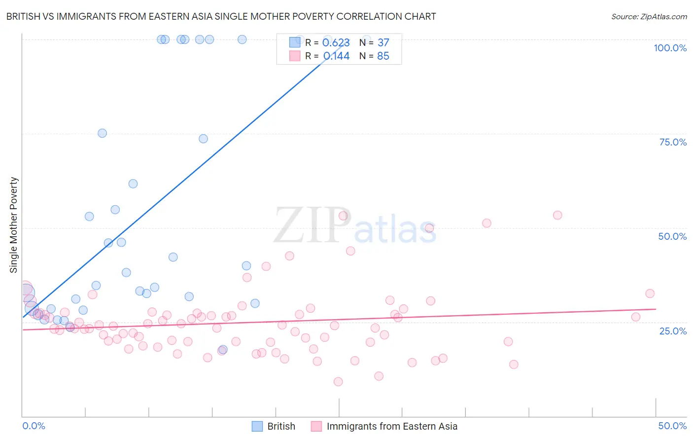 British vs Immigrants from Eastern Asia Single Mother Poverty