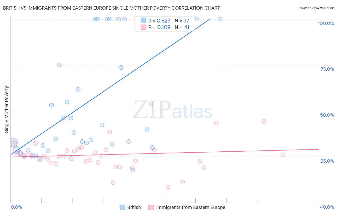 British vs Immigrants from Eastern Europe Single Mother Poverty