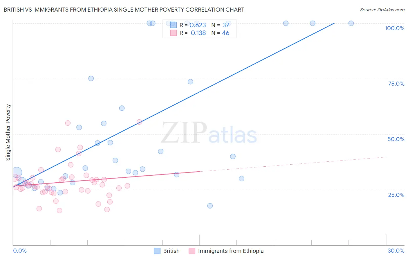 British vs Immigrants from Ethiopia Single Mother Poverty