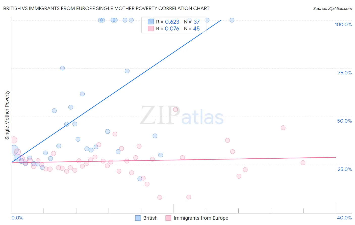 British vs Immigrants from Europe Single Mother Poverty