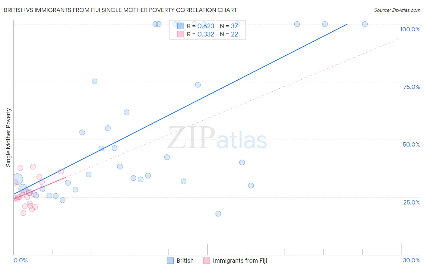 British vs Immigrants from Fiji Single Mother Poverty