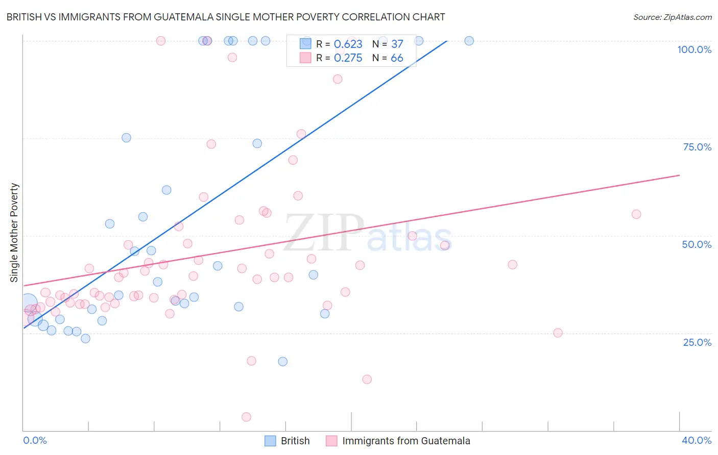 British vs Immigrants from Guatemala Single Mother Poverty