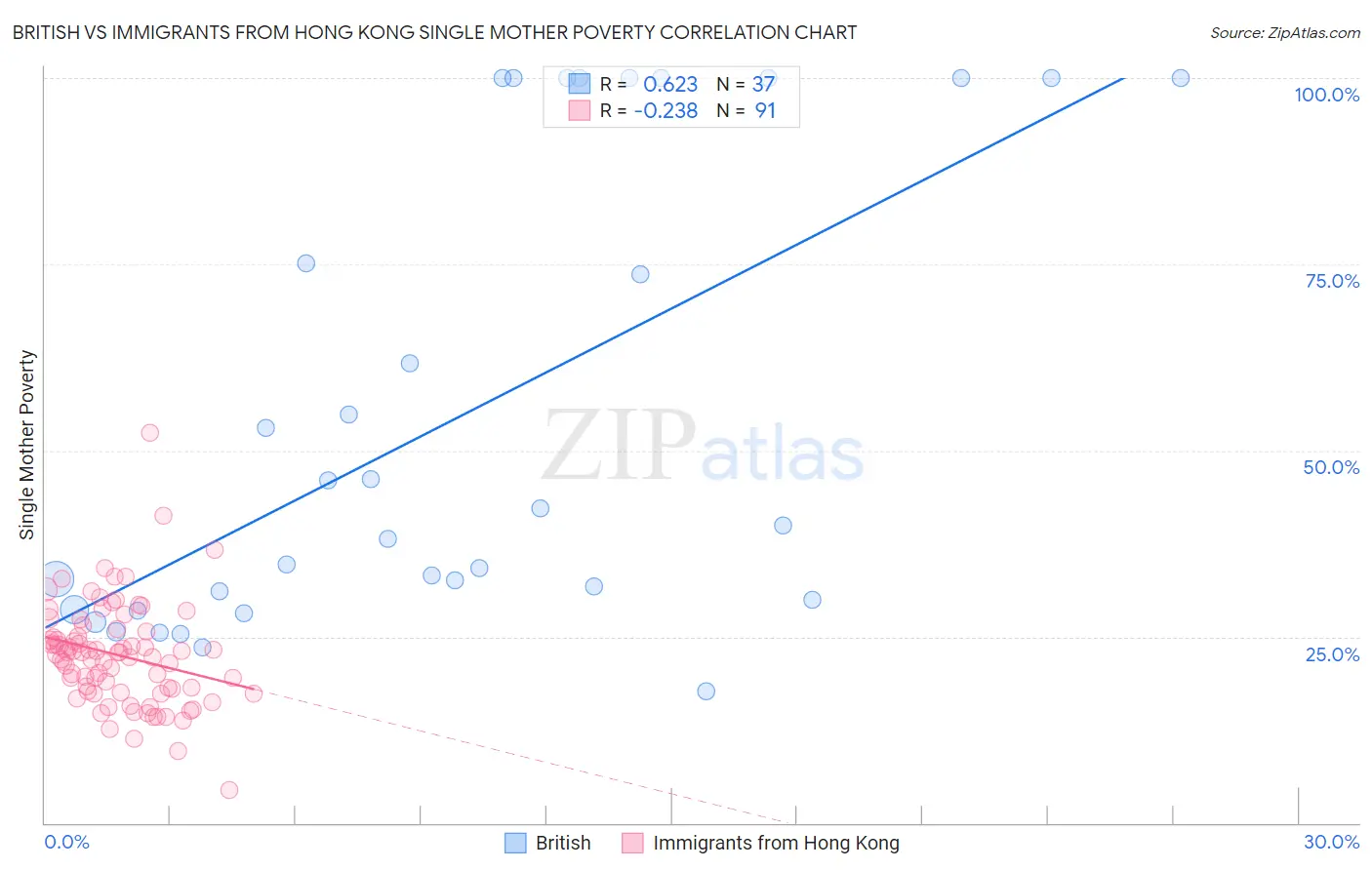British vs Immigrants from Hong Kong Single Mother Poverty