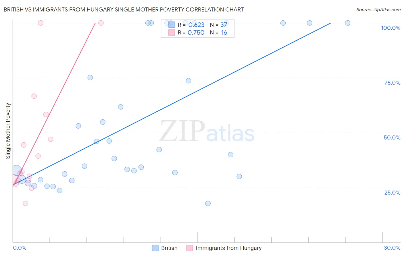 British vs Immigrants from Hungary Single Mother Poverty