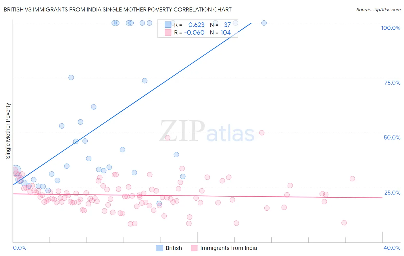 British vs Immigrants from India Single Mother Poverty