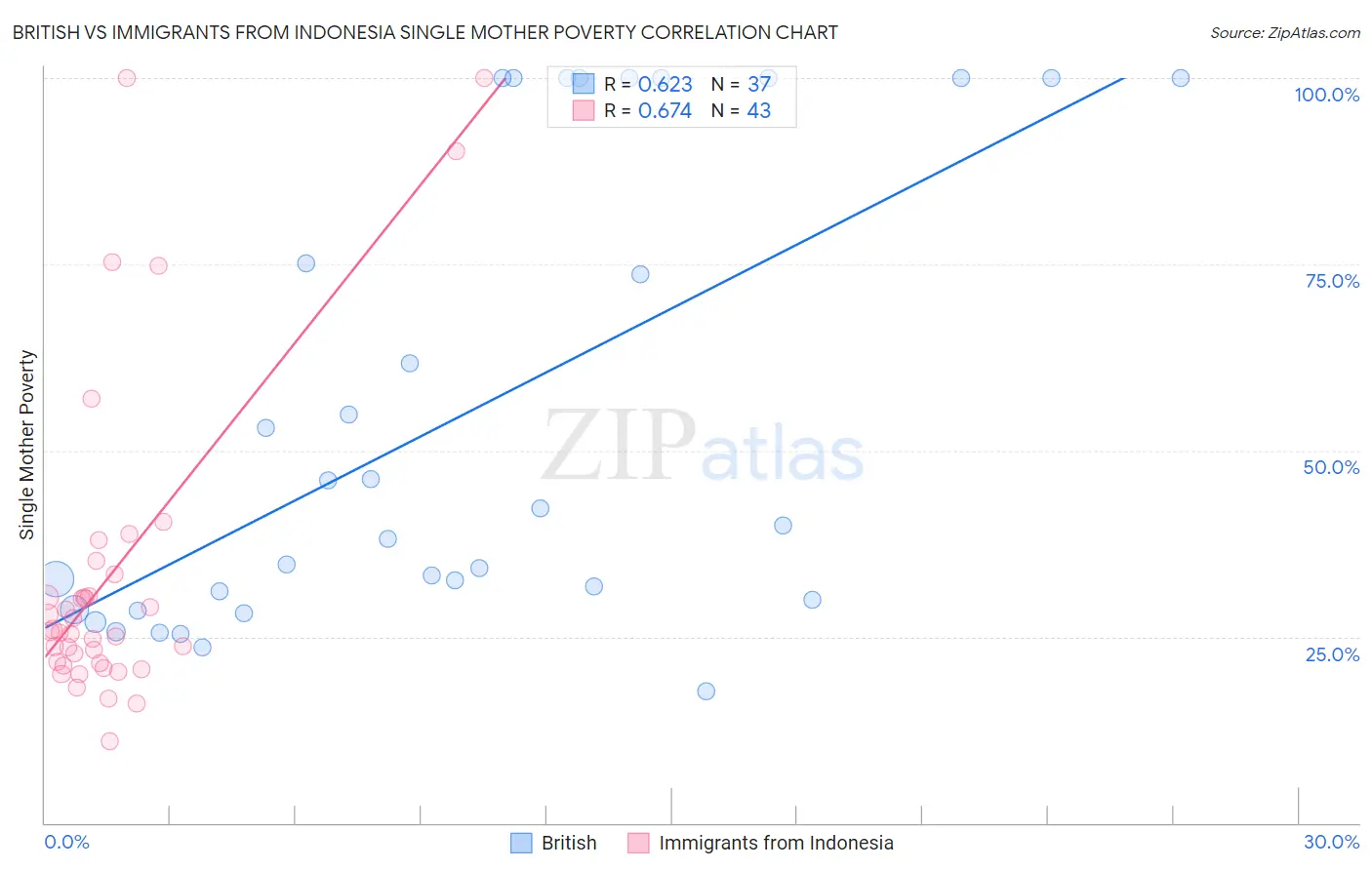 British vs Immigrants from Indonesia Single Mother Poverty