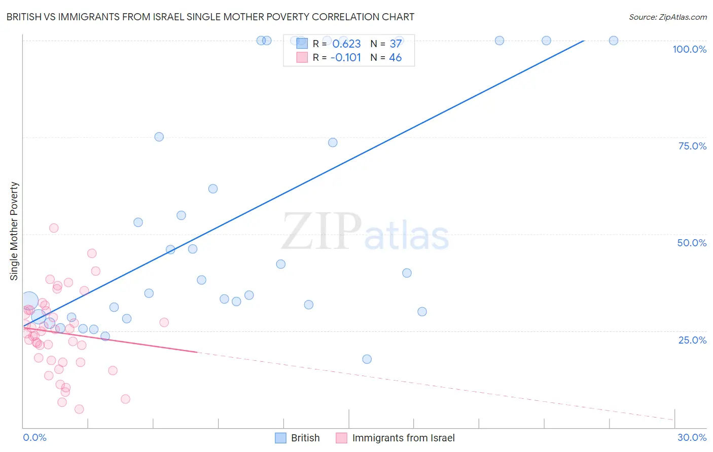 British vs Immigrants from Israel Single Mother Poverty