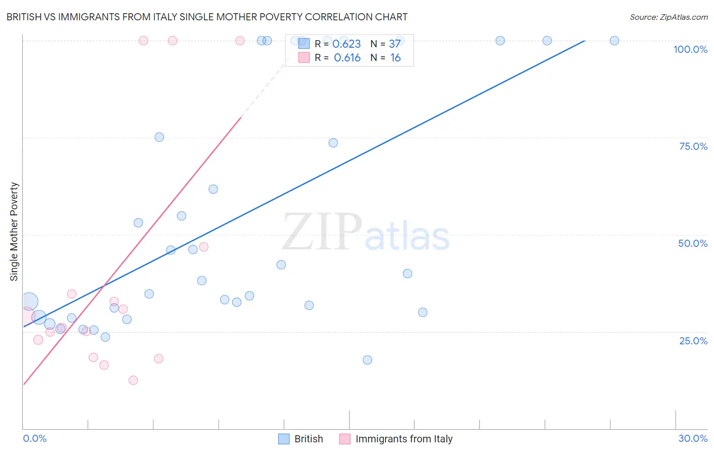 British vs Immigrants from Italy Single Mother Poverty