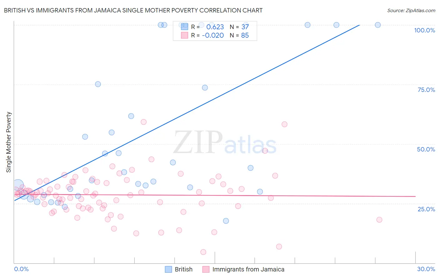 British vs Immigrants from Jamaica Single Mother Poverty