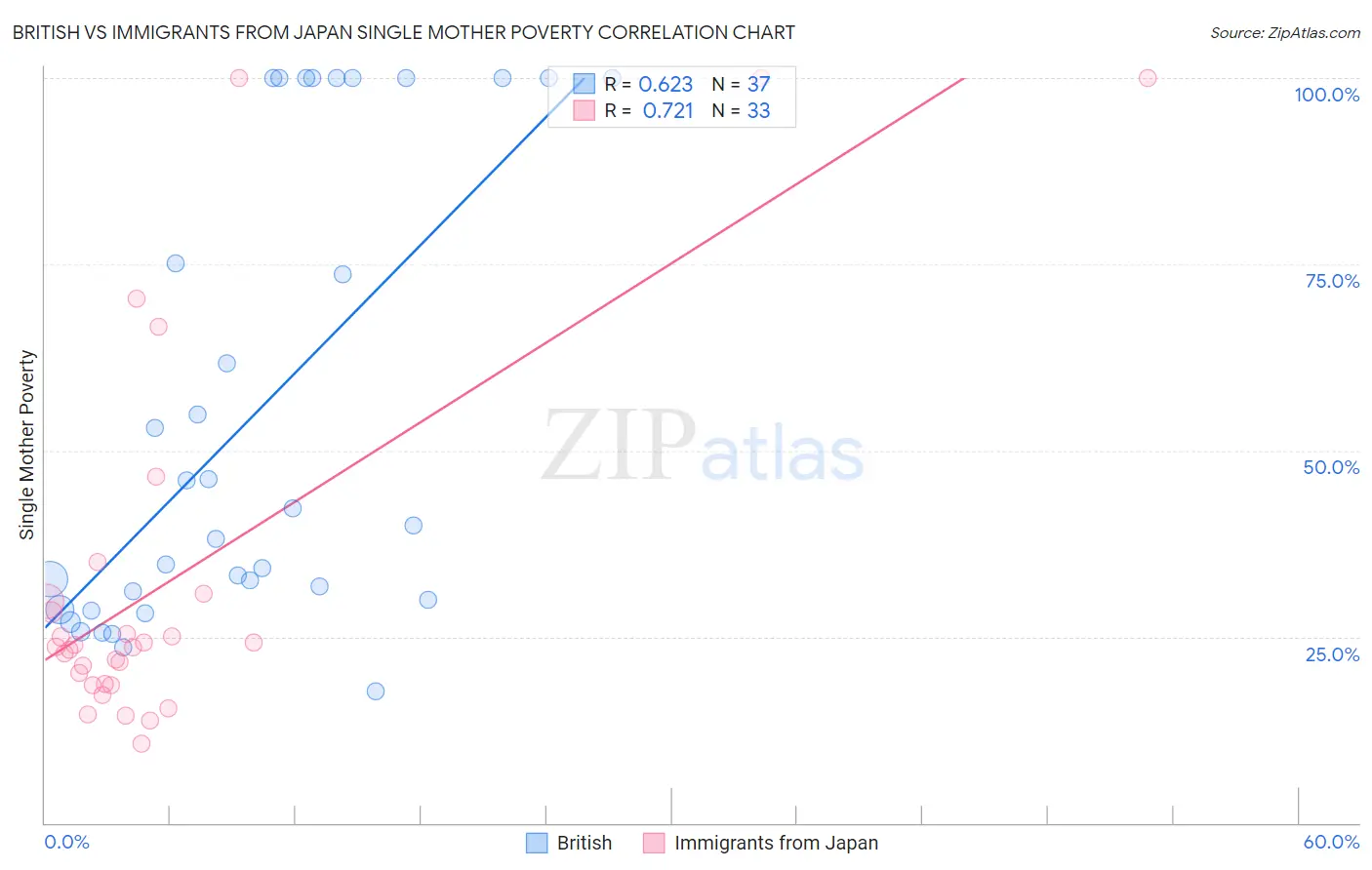 British vs Immigrants from Japan Single Mother Poverty