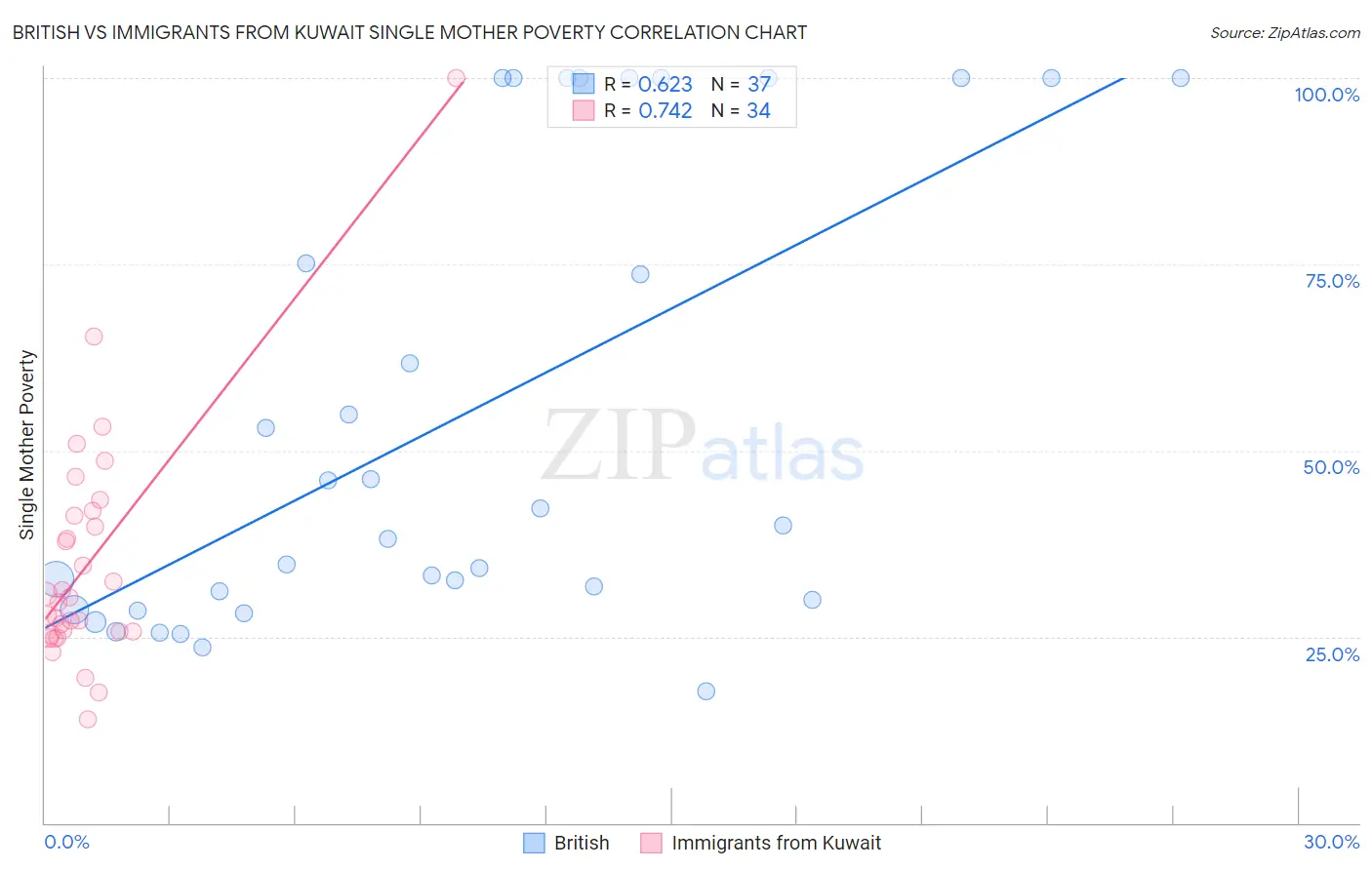 British vs Immigrants from Kuwait Single Mother Poverty