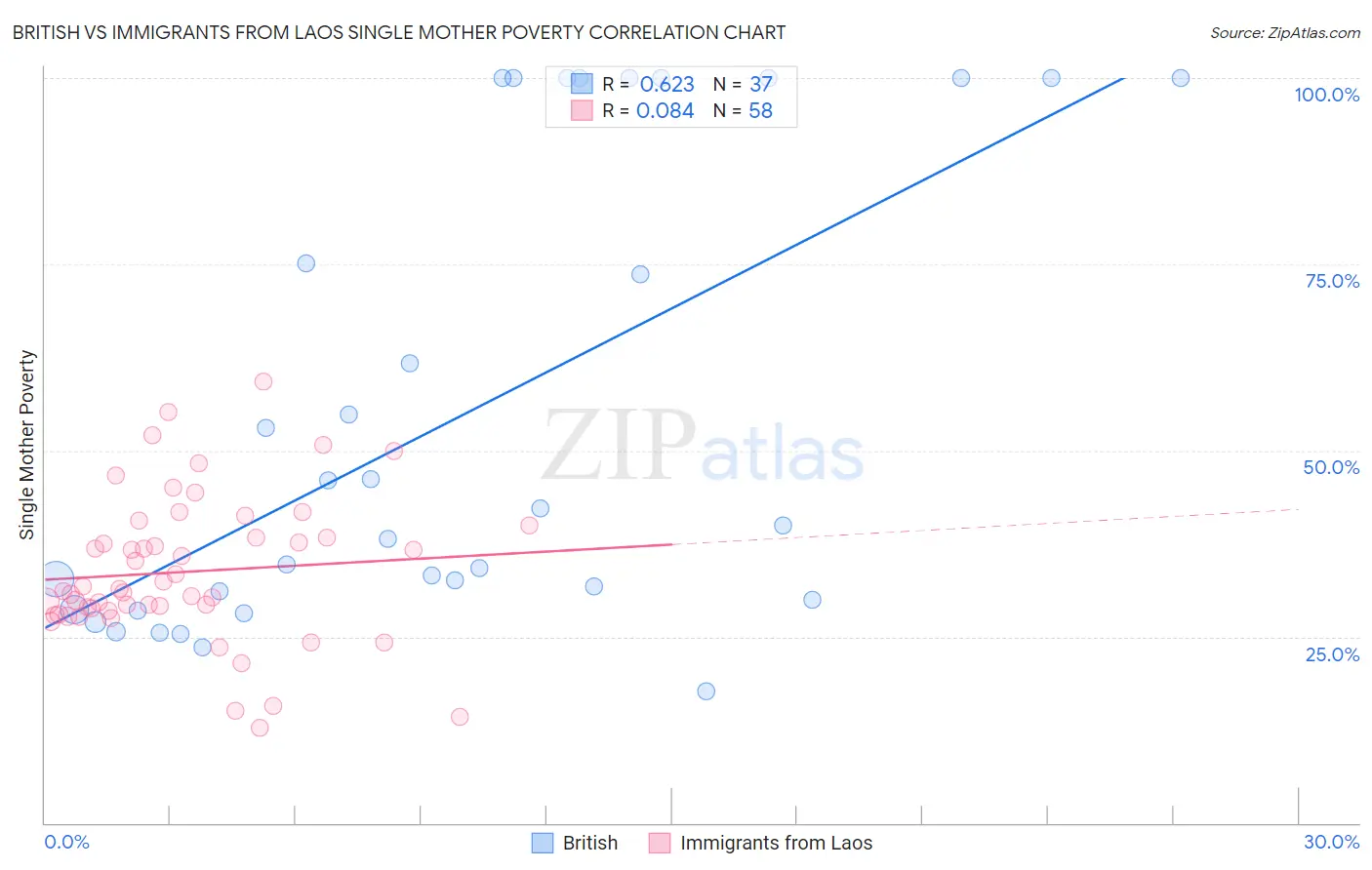 British vs Immigrants from Laos Single Mother Poverty