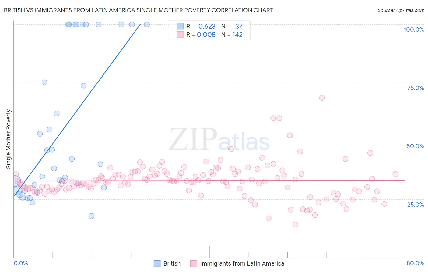 British vs Immigrants from Latin America Single Mother Poverty