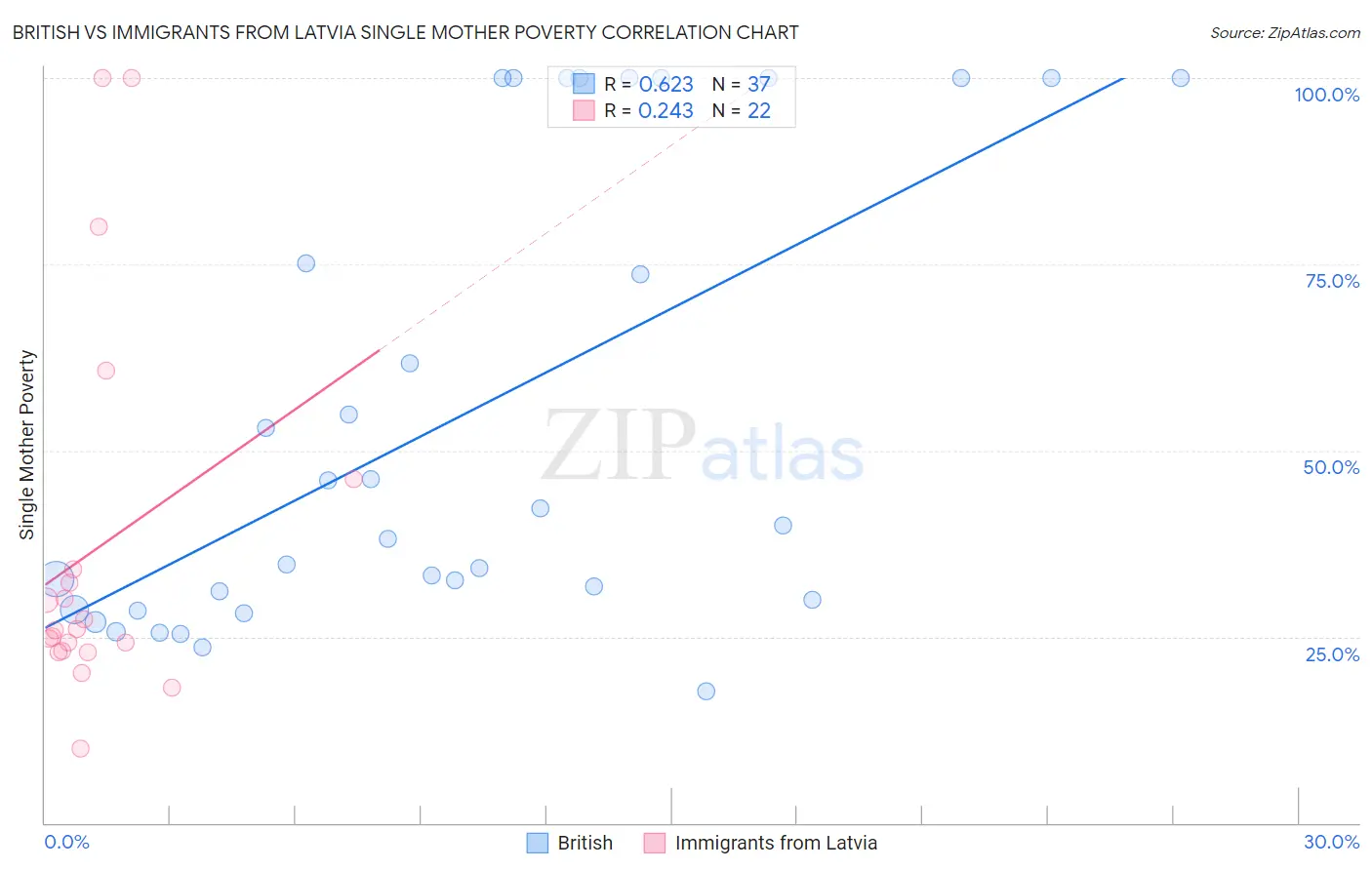 British vs Immigrants from Latvia Single Mother Poverty
