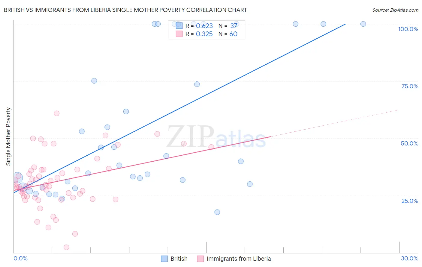 British vs Immigrants from Liberia Single Mother Poverty