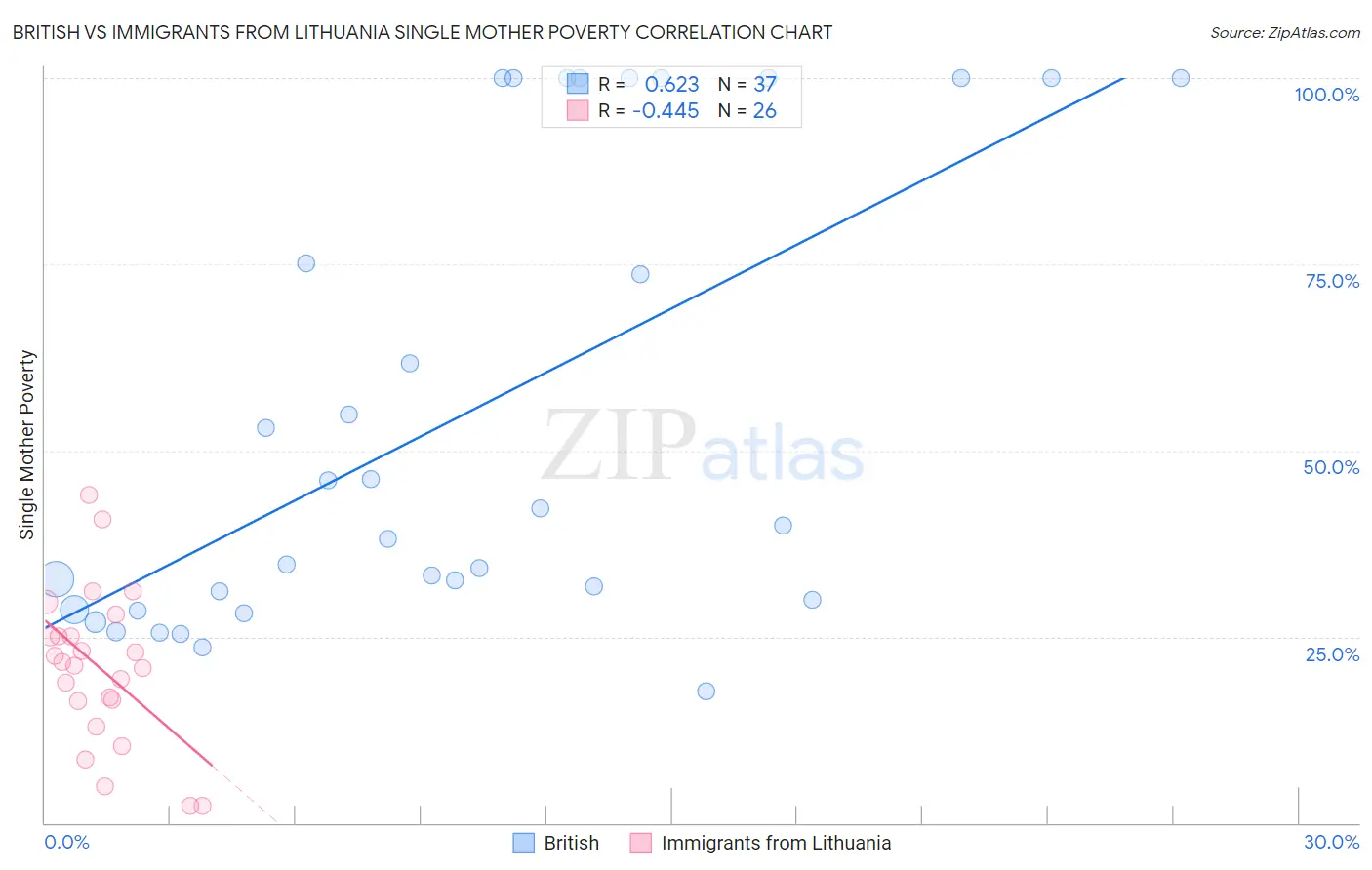 British vs Immigrants from Lithuania Single Mother Poverty