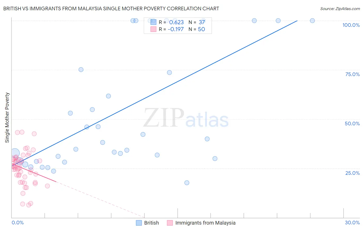 British vs Immigrants from Malaysia Single Mother Poverty