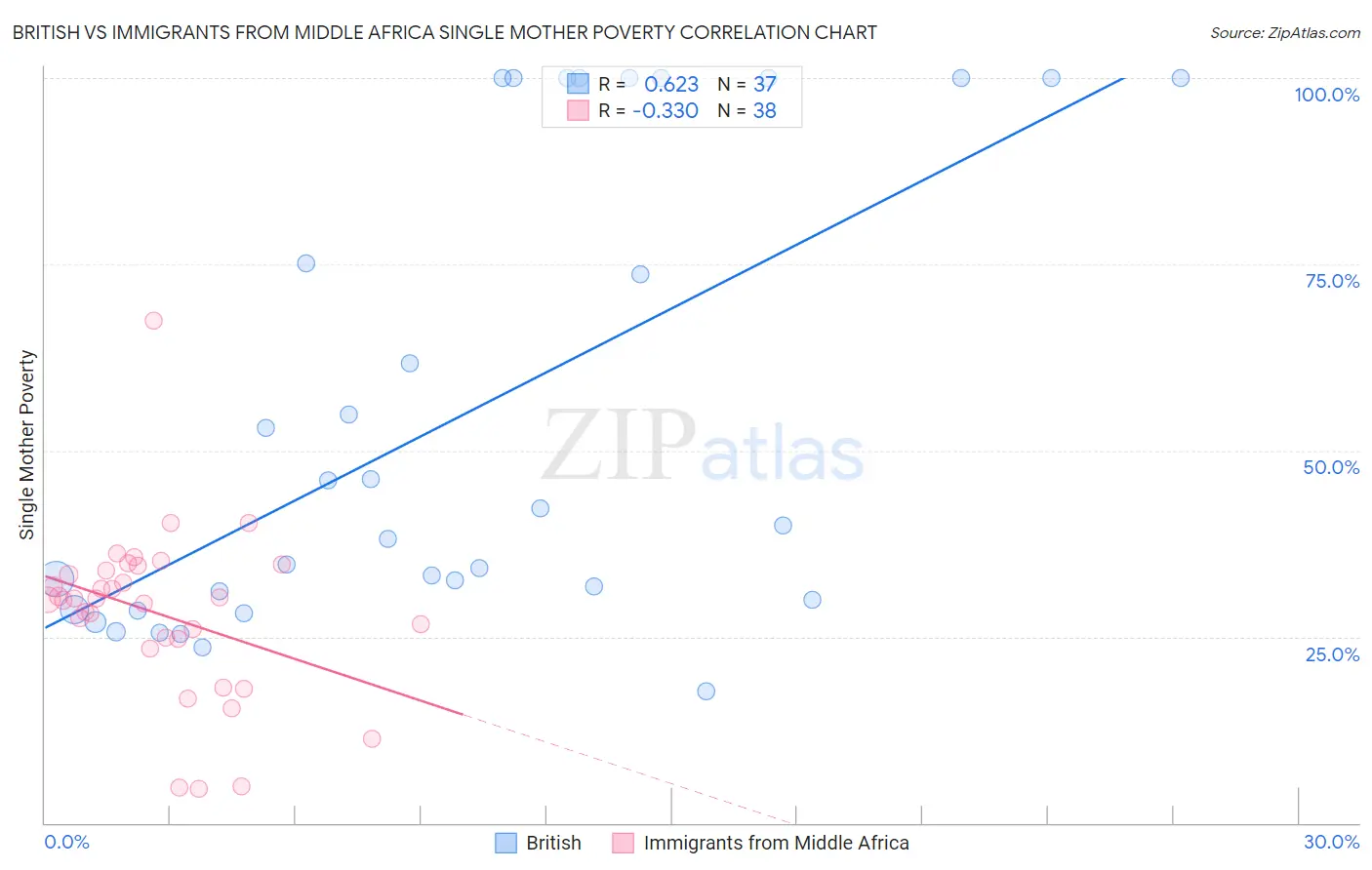 British vs Immigrants from Middle Africa Single Mother Poverty