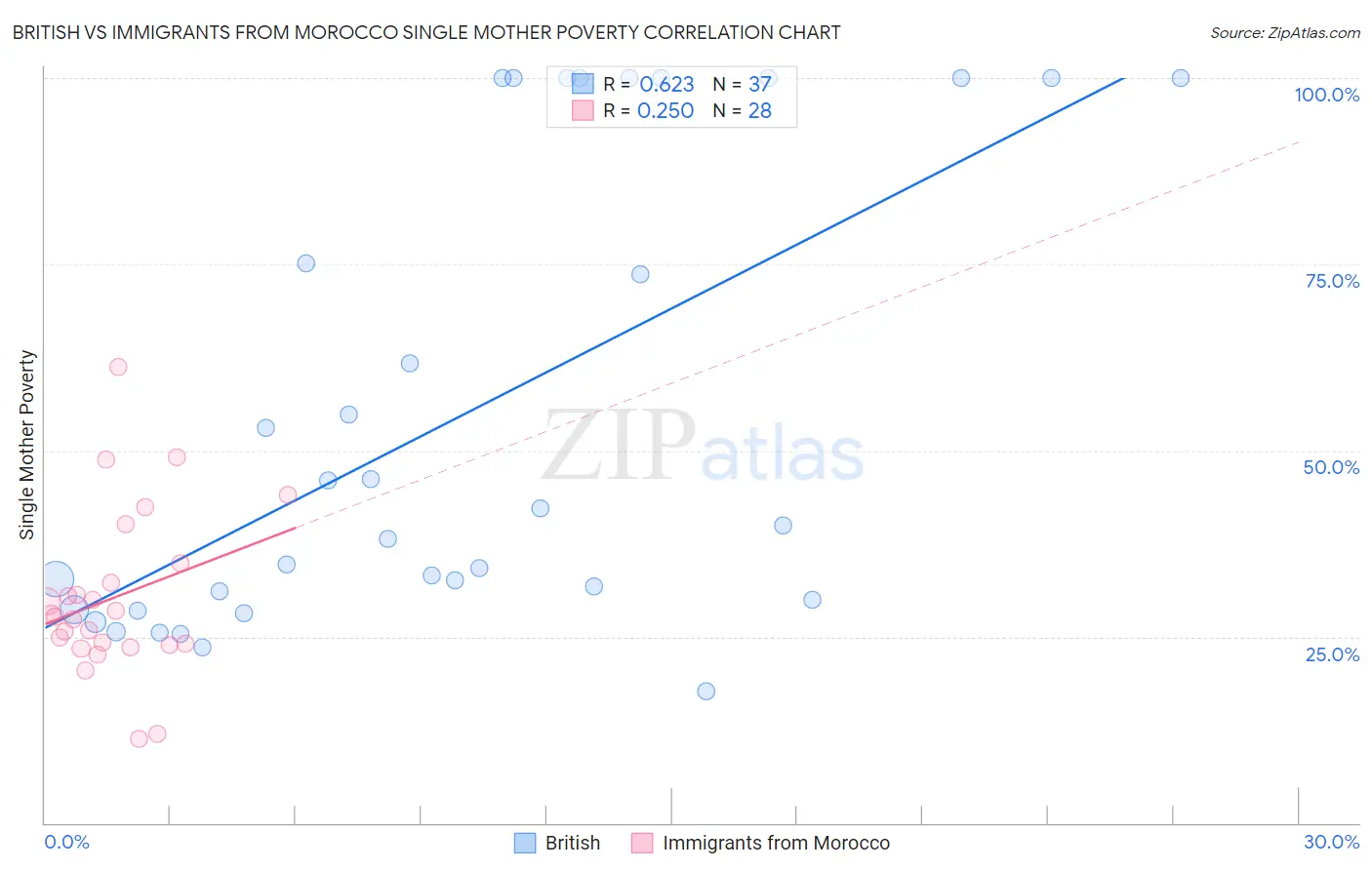 British vs Immigrants from Morocco Single Mother Poverty