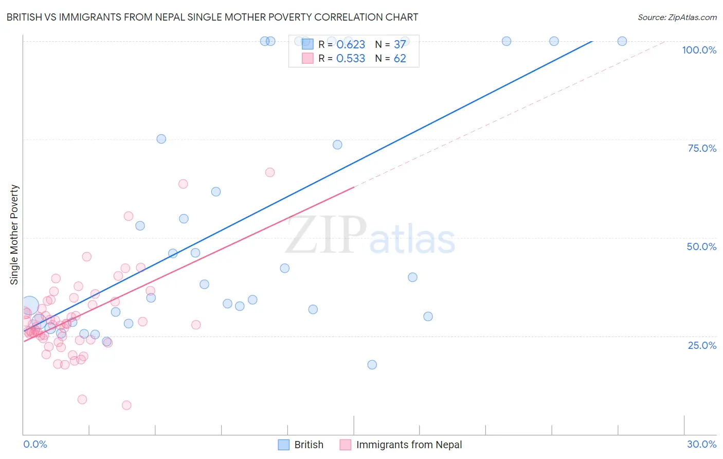 British vs Immigrants from Nepal Single Mother Poverty