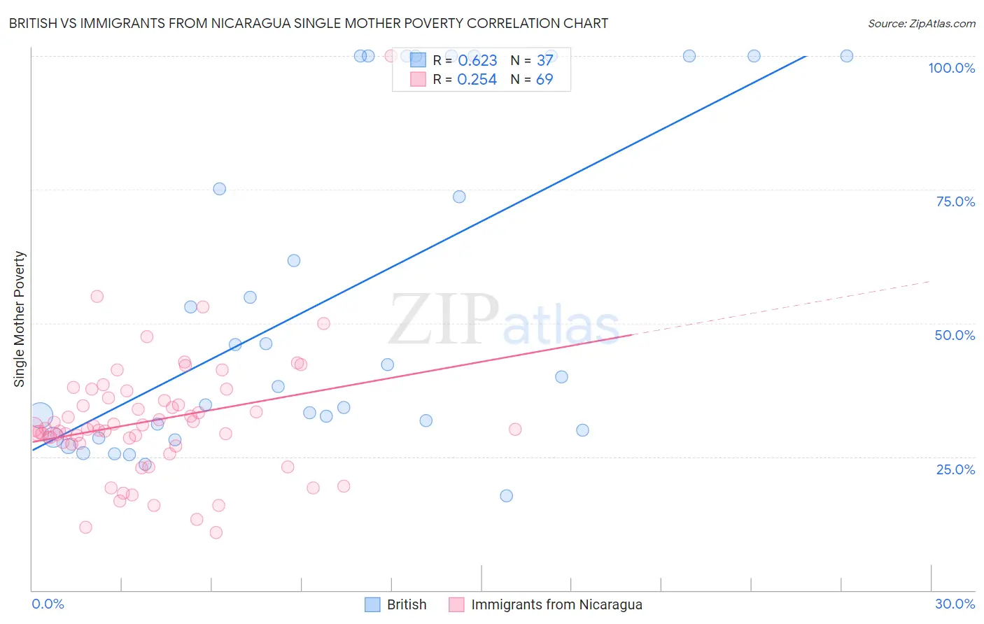 British vs Immigrants from Nicaragua Single Mother Poverty