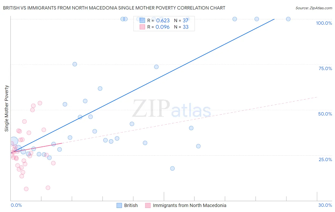 British vs Immigrants from North Macedonia Single Mother Poverty