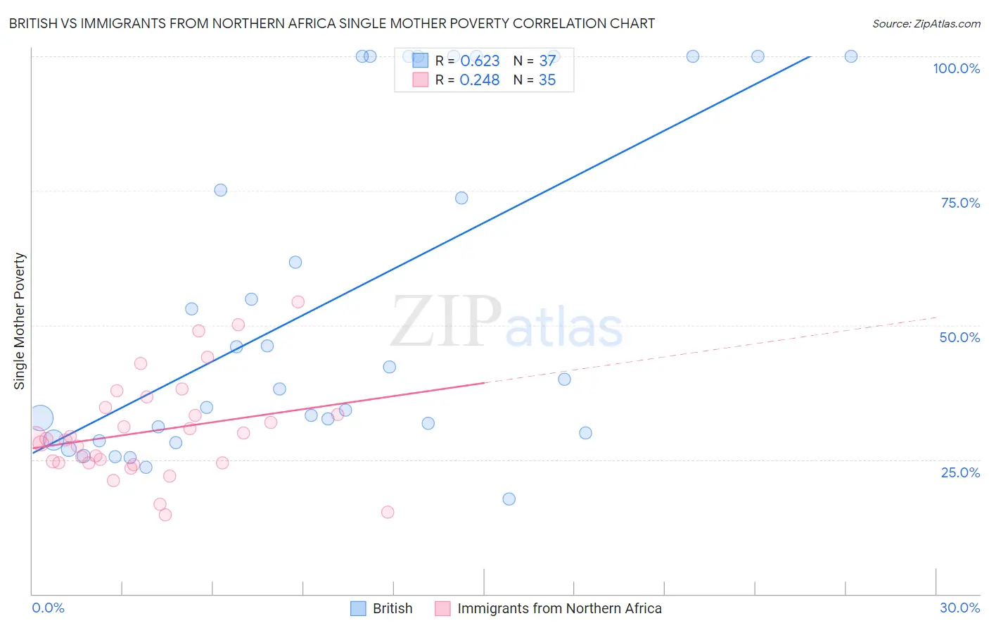 British vs Immigrants from Northern Africa Single Mother Poverty