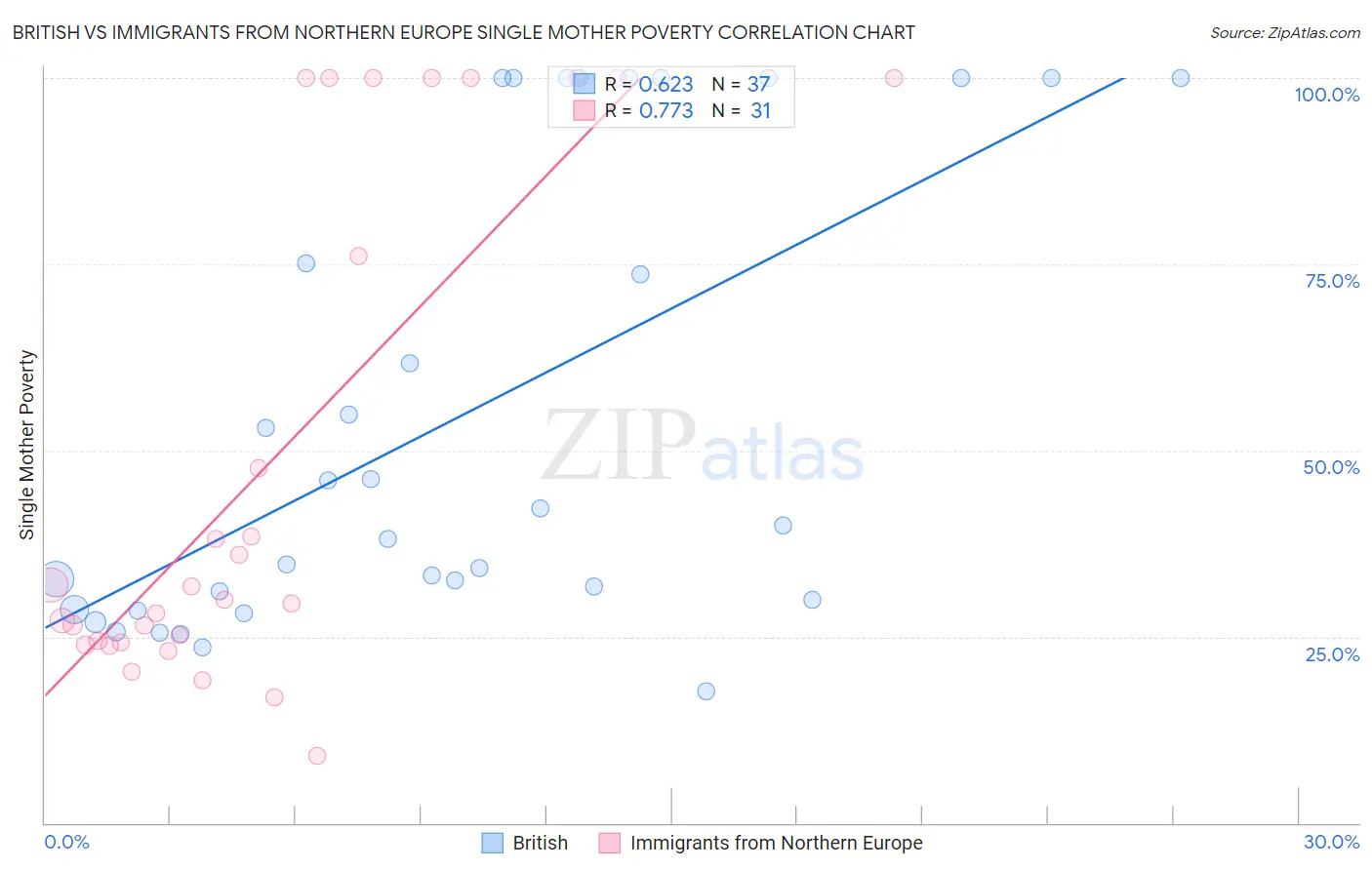 British vs Immigrants from Northern Europe Single Mother Poverty