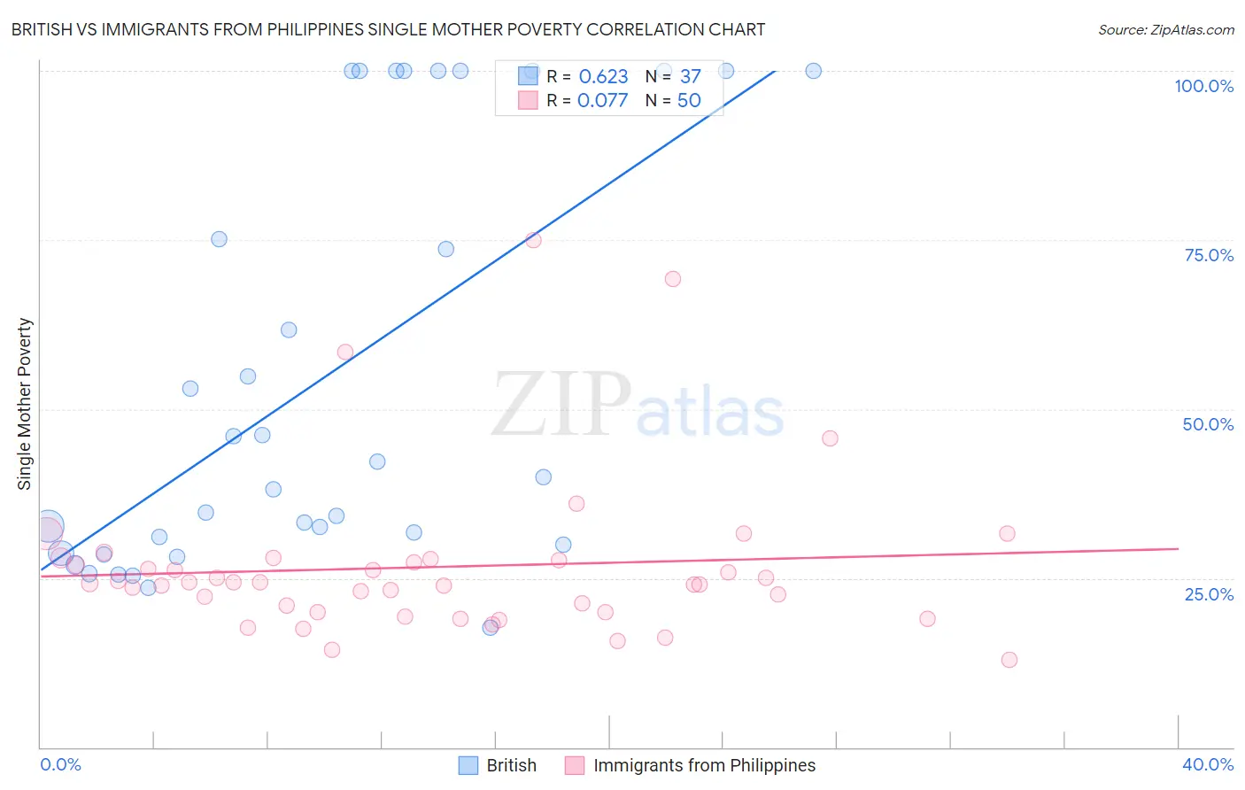 British vs Immigrants from Philippines Single Mother Poverty