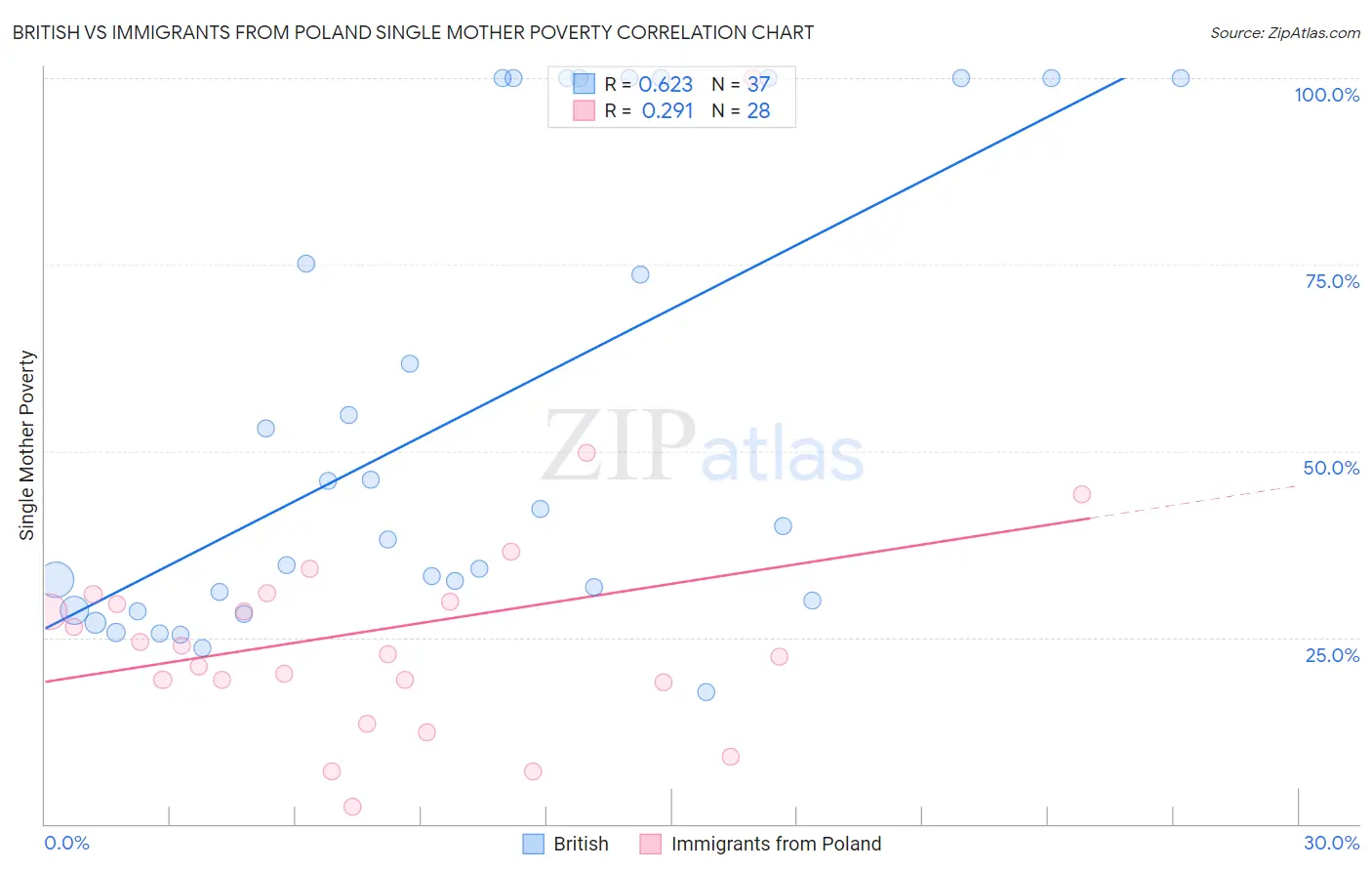 British vs Immigrants from Poland Single Mother Poverty