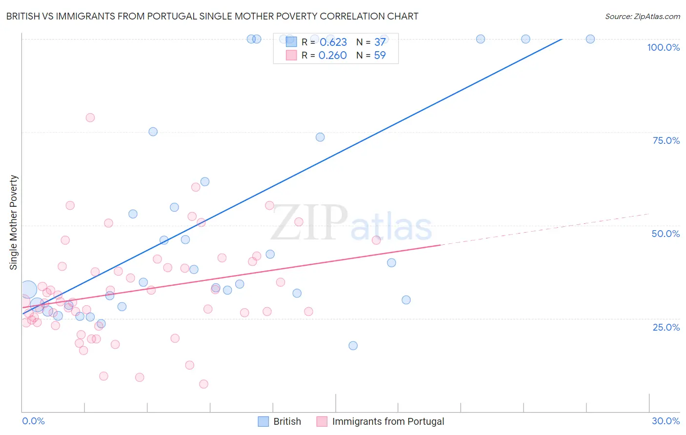 British vs Immigrants from Portugal Single Mother Poverty