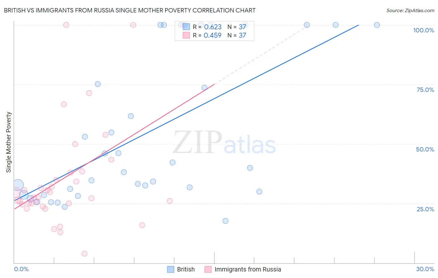 British vs Immigrants from Russia Single Mother Poverty
