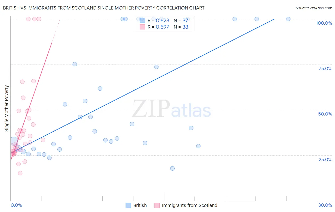 British vs Immigrants from Scotland Single Mother Poverty