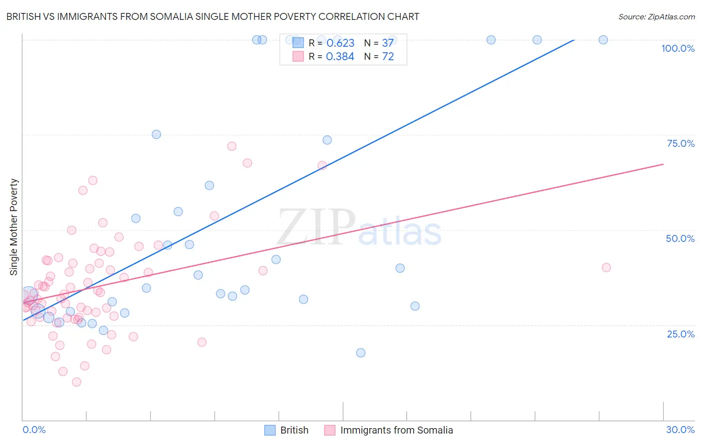 British vs Immigrants from Somalia Single Mother Poverty