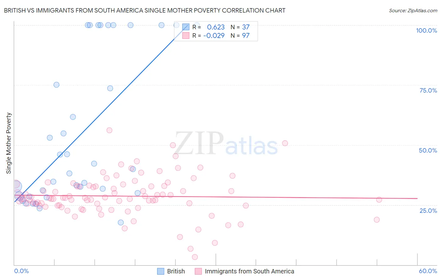 British vs Immigrants from South America Single Mother Poverty