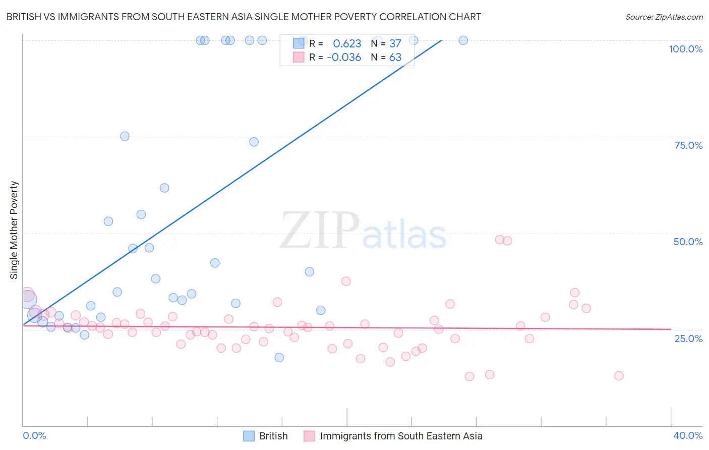 British vs Immigrants from South Eastern Asia Single Mother Poverty