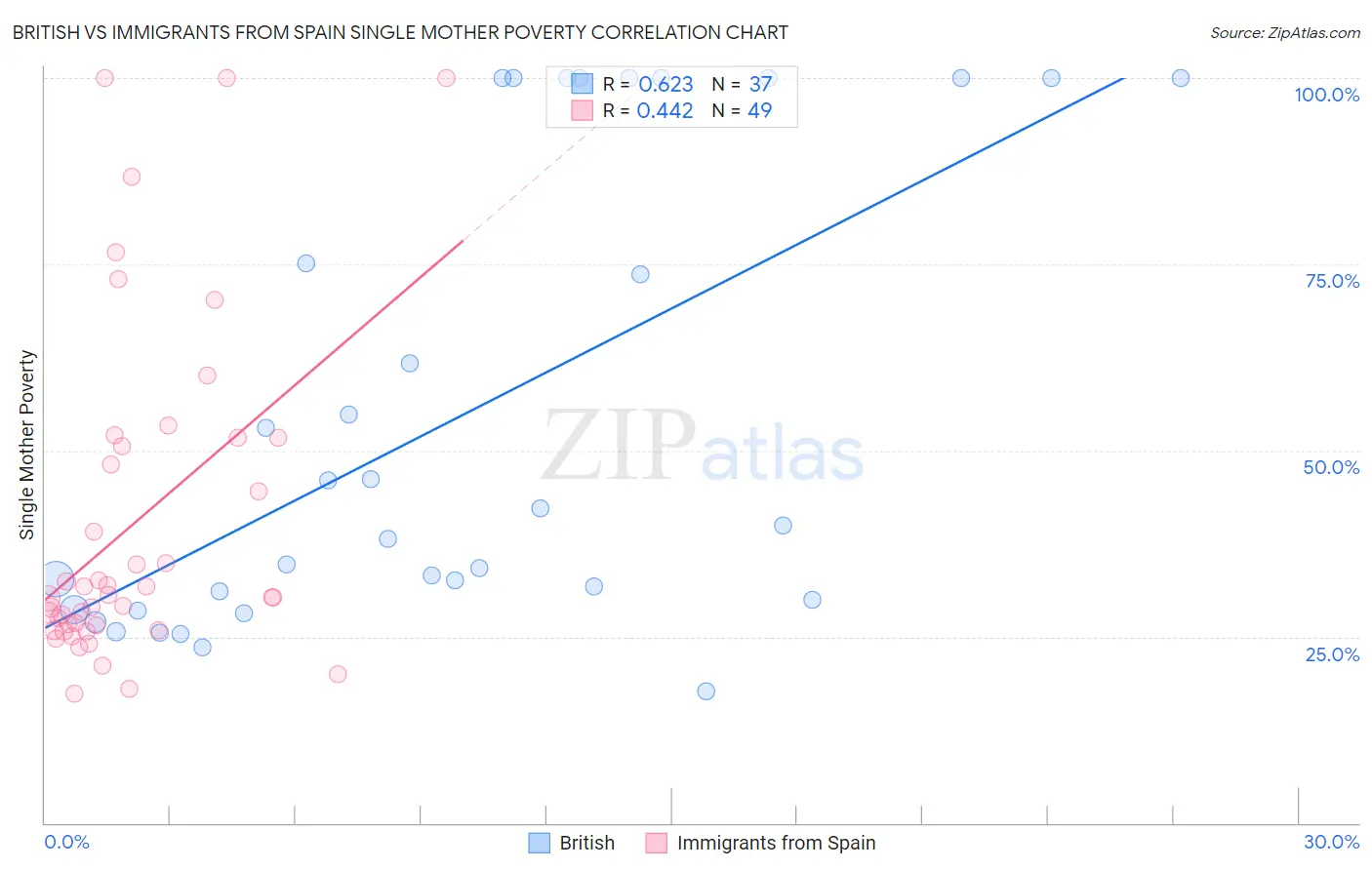 British vs Immigrants from Spain Single Mother Poverty