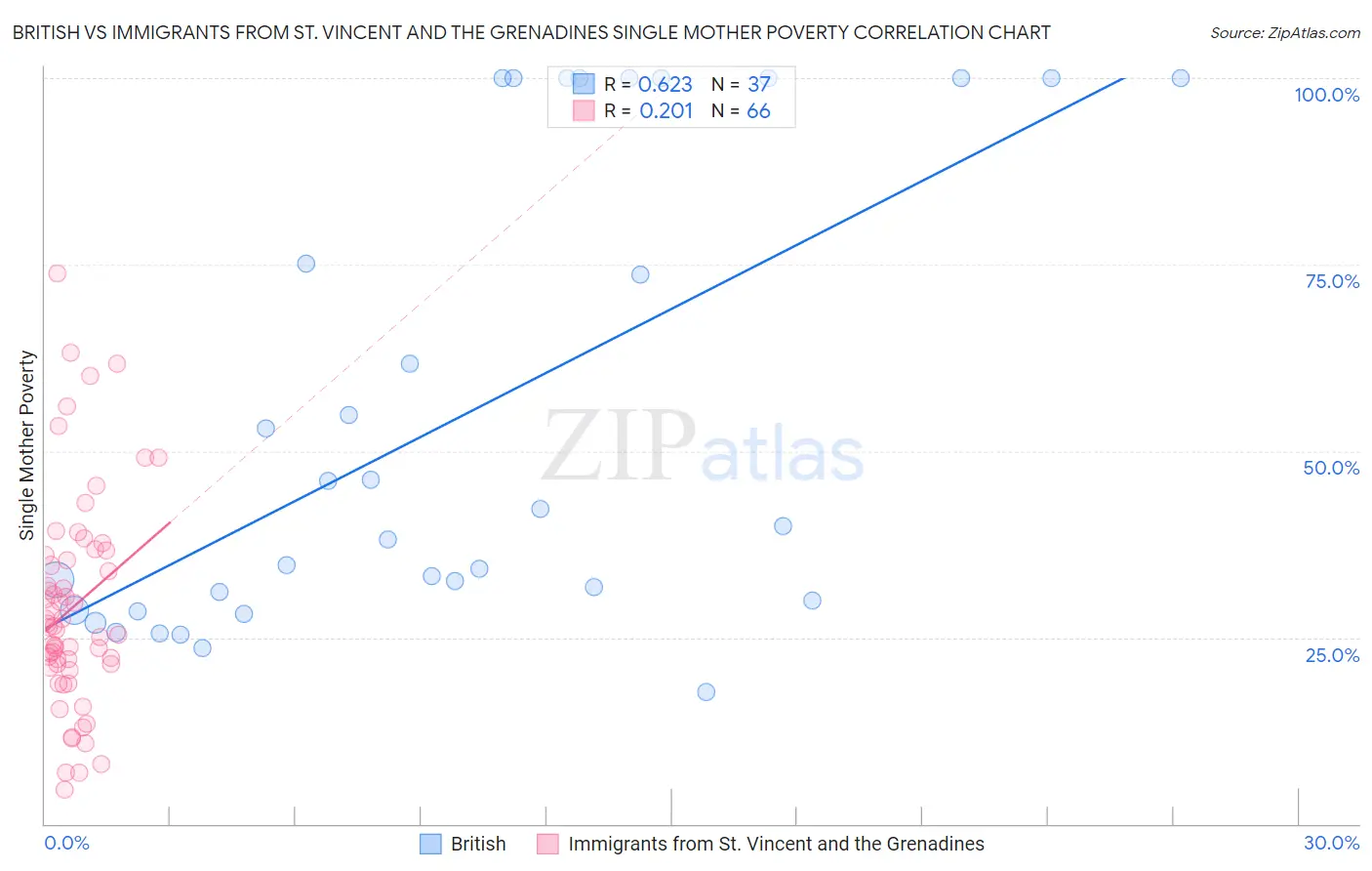 British vs Immigrants from St. Vincent and the Grenadines Single Mother Poverty