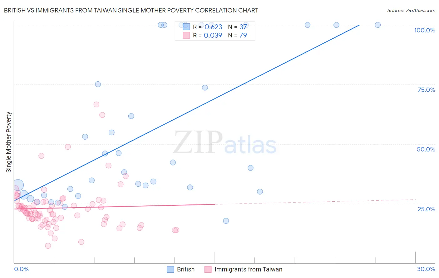 British vs Immigrants from Taiwan Single Mother Poverty
