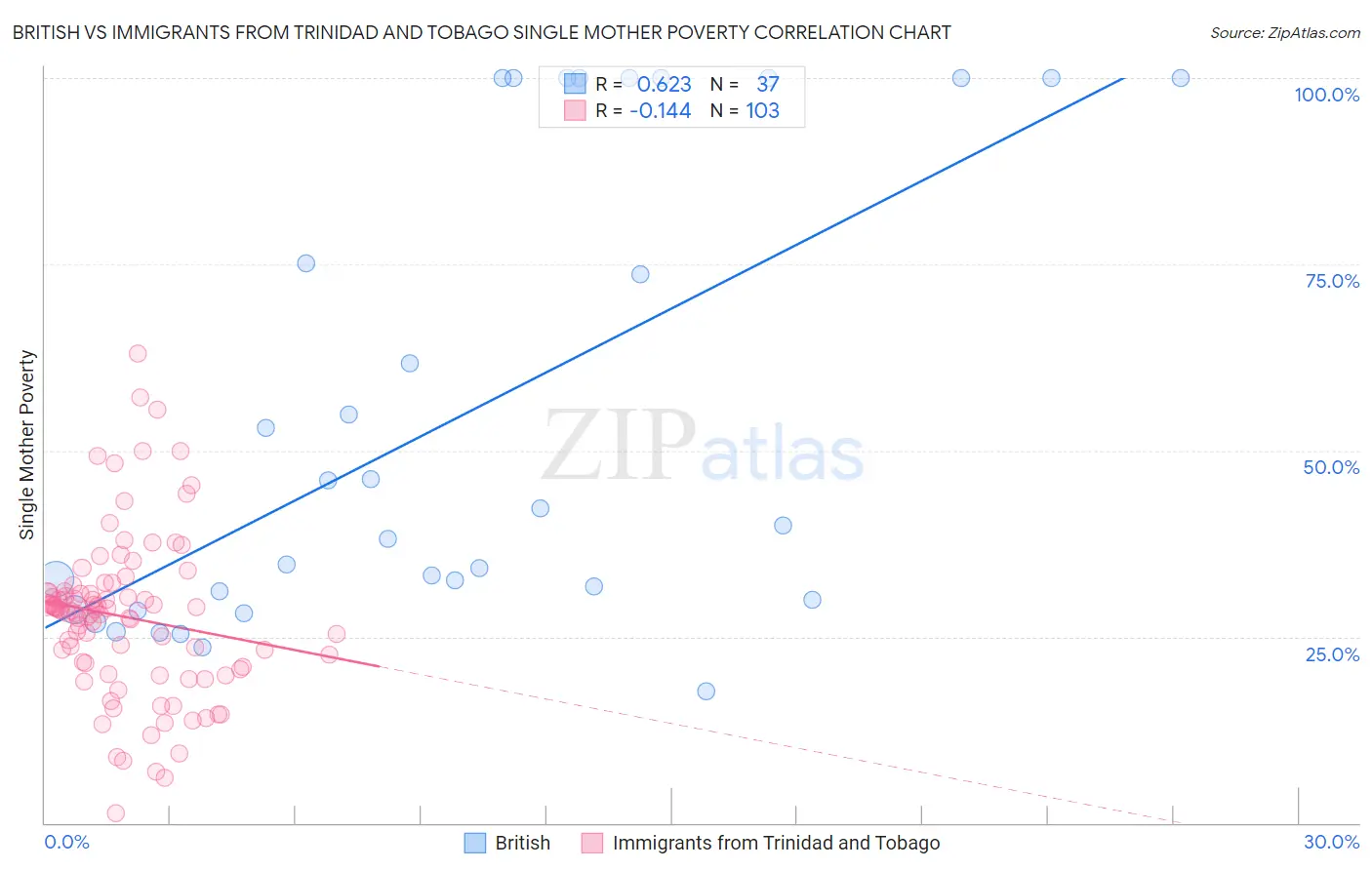 British vs Immigrants from Trinidad and Tobago Single Mother Poverty