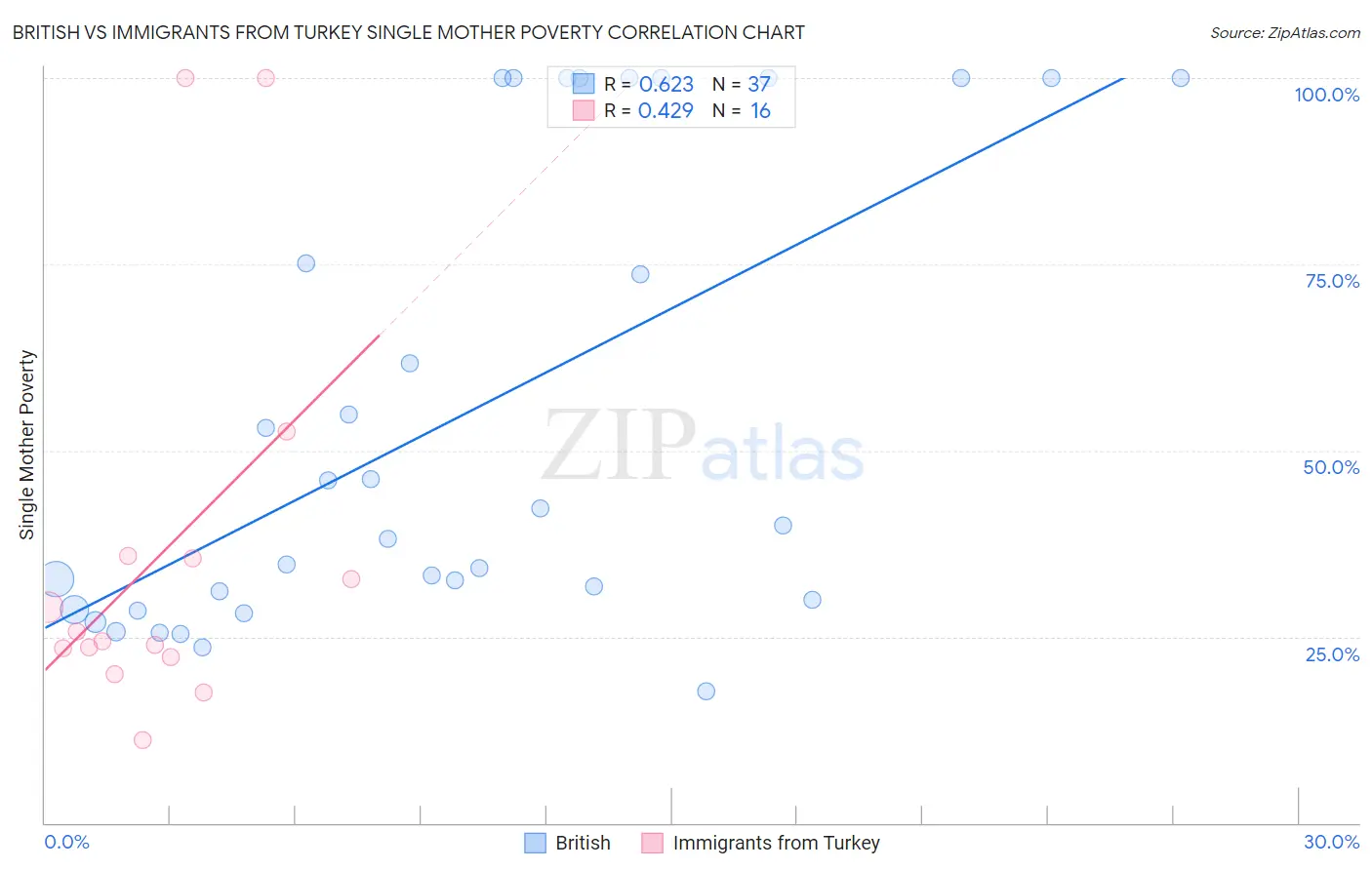 British vs Immigrants from Turkey Single Mother Poverty