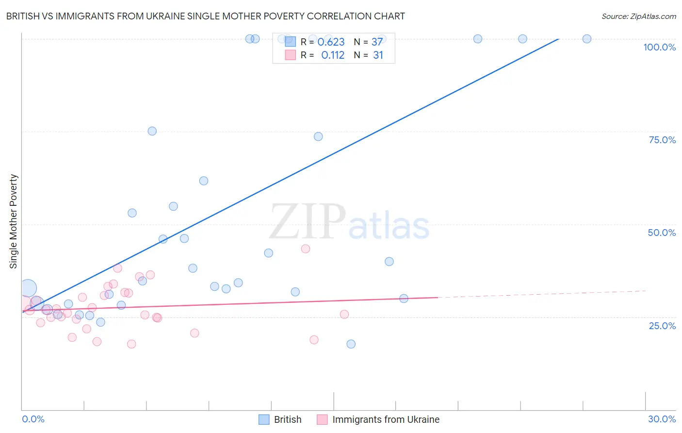 British vs Immigrants from Ukraine Single Mother Poverty