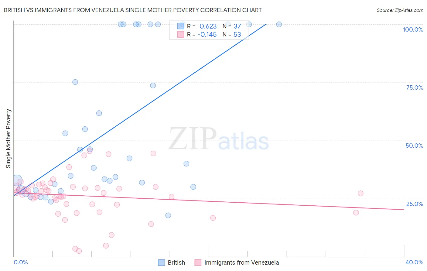 British vs Immigrants from Venezuela Single Mother Poverty