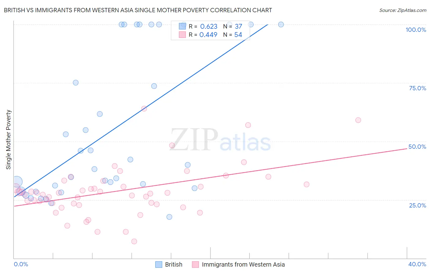 British vs Immigrants from Western Asia Single Mother Poverty
