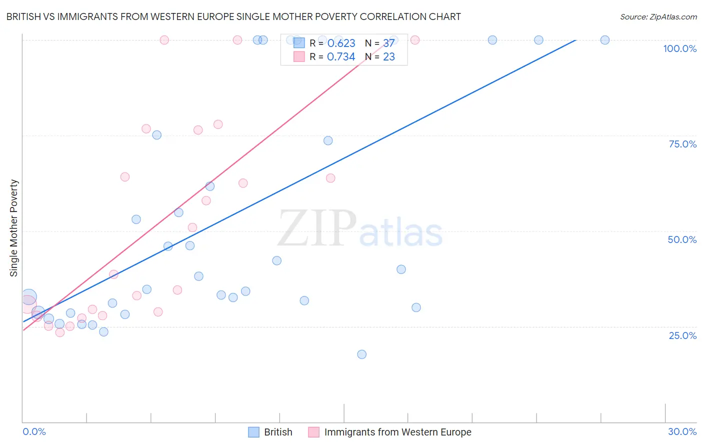 British vs Immigrants from Western Europe Single Mother Poverty